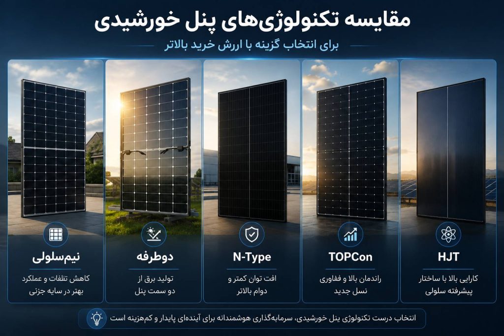 تصویر مقایسه پنل خورشیدی Half-cut، Bifacial، N-Type، TOPCon و HJT برای انتخاب گزینه با ارزش خرید بالاتر