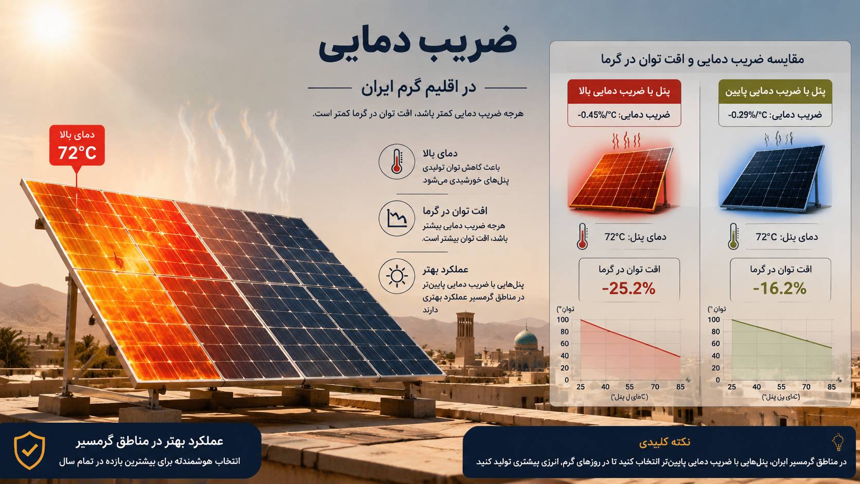 اهمیت ضریب دمایی توان در عملکرد و جلوگیری از افت بازده پنل خورشیدی در آب‌وهوای گرم ایران