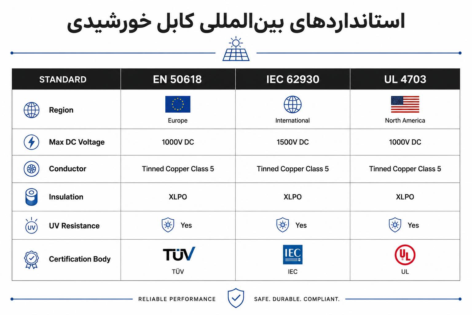 نمای مقایسه استانداردهای کابل خورشیدی شامل EN 50618 ، IEC 62930 و UL 4703 برای کابل‌های فتوولتائیک 1000 و 1500 ولت DC
