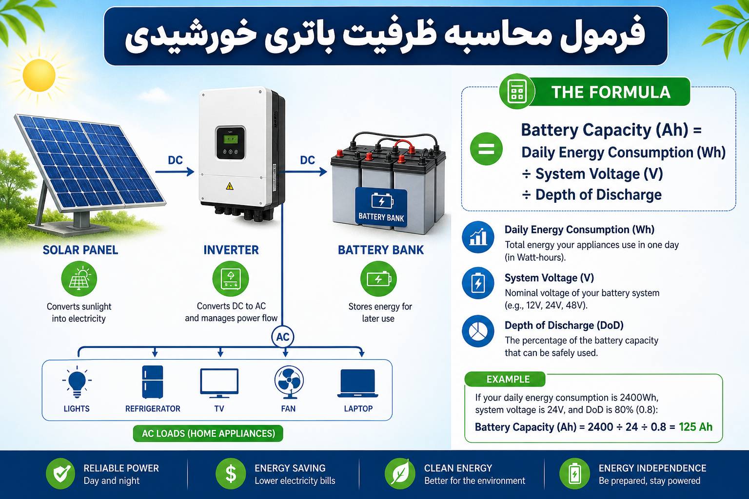 محاسبه ظرفیت باتری خورشیدی بر اساس مصرف انرژی