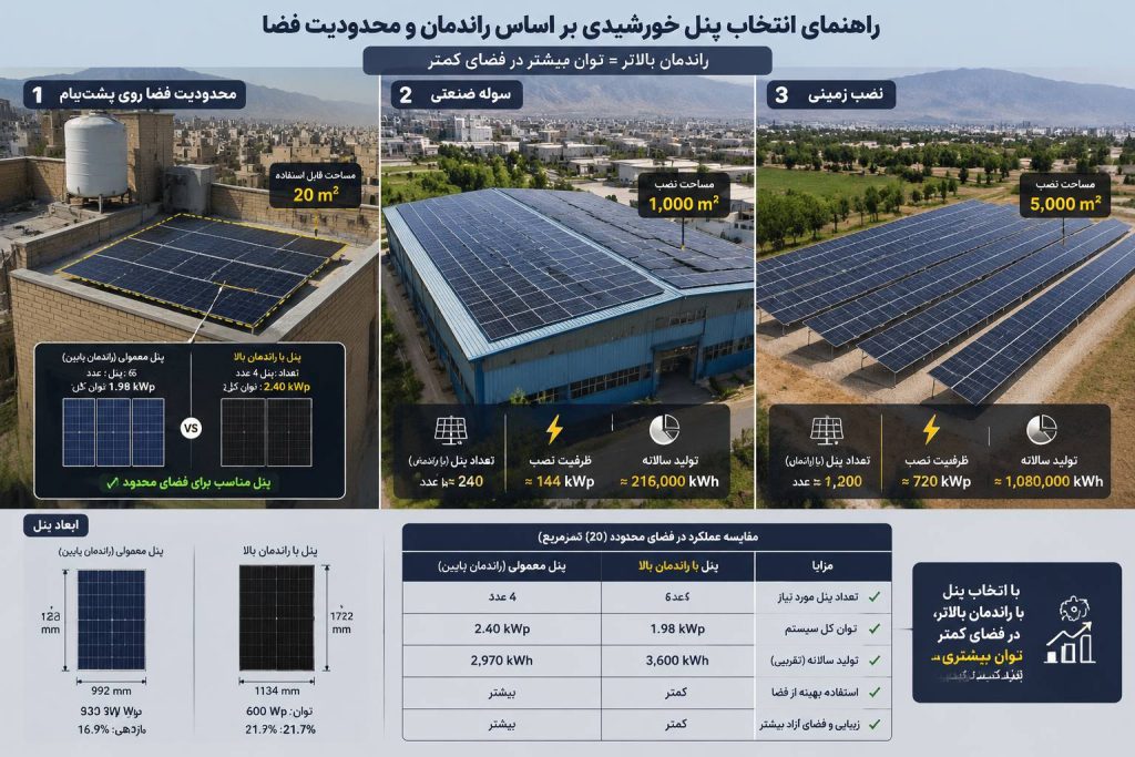 تصویر انتخاب پنل خورشیدی با توجه به راندمان، ابعاد و محدودیت فضای نصب روی پشت‌بام، سوله یا زمین
