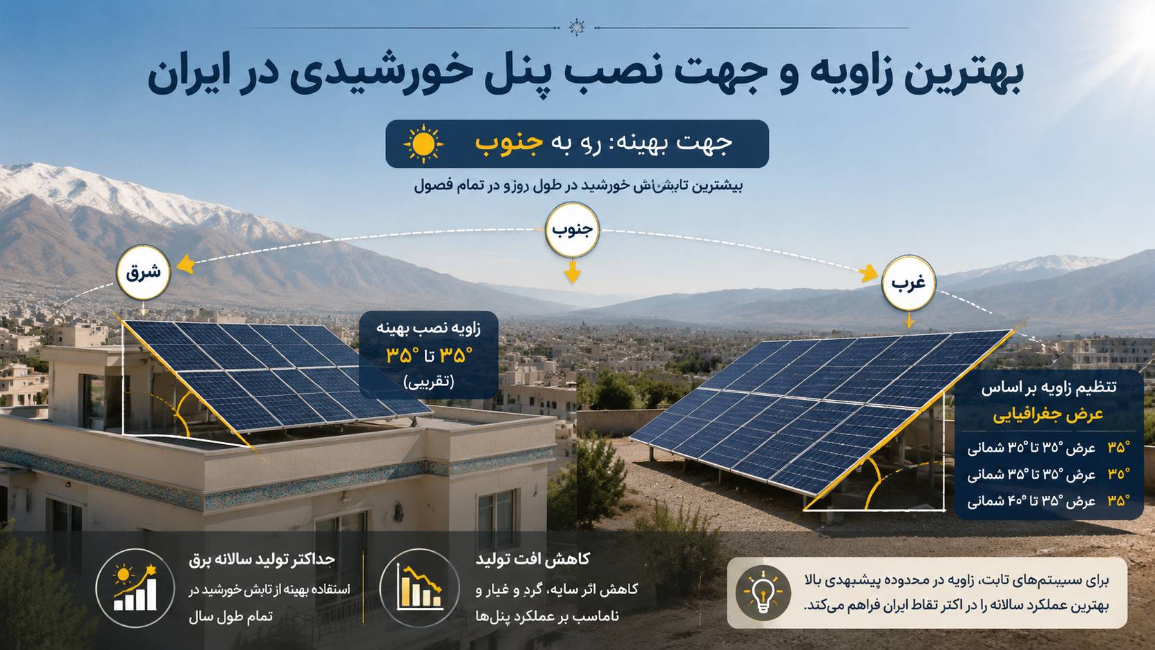 تعیین زاویه بهینه و جهت رو به جنوب برای حداکثر تولید برق سالانه پنل‌های خورشیدی