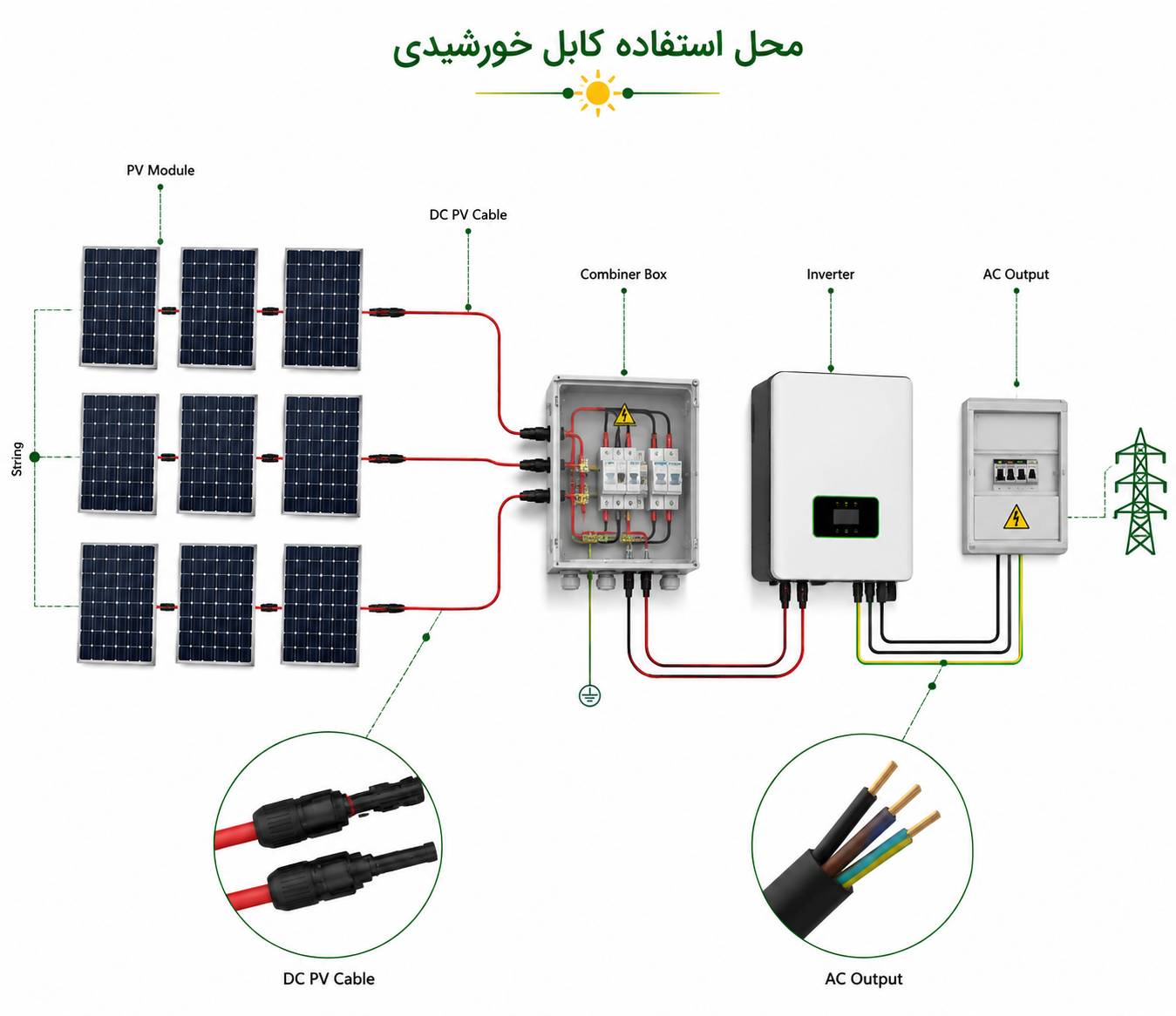 نقشه شماتیک سیستم خورشیدی نشان‌دهنده محل استفاده کابل خورشیدی بین پنل‌ها، استرینگ، کامباینر باکس و اینورتر