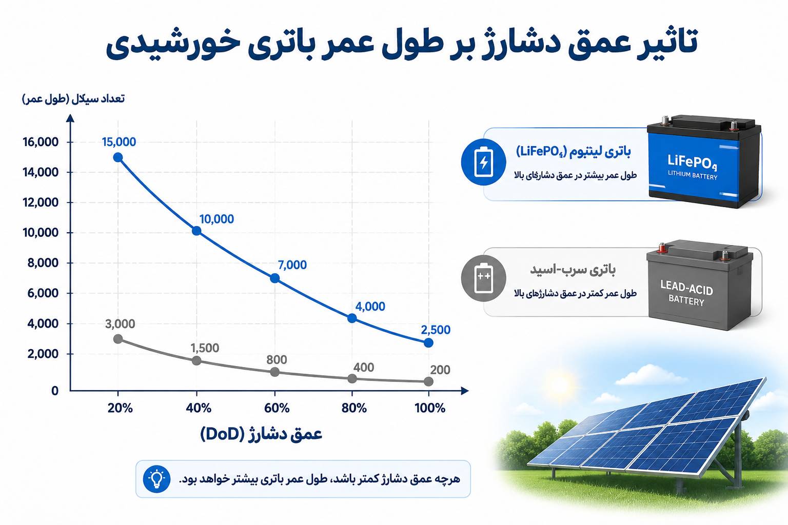 نمودار عمق دشارژ و تعداد سیکل در باتری خورشیدی